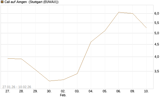 Call auf Amgen [J.P. Morgan Structured Products B.V.] Chart