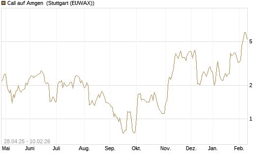 Call auf Amgen [J.P. Morgan Structured Products B.V.] Chart