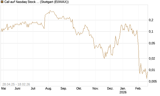 Call auf Nasdaq Stock Market [J.P. Morgan Structured Products B.V.] Chart