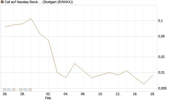 Call auf Nasdaq Stock Market [J.P. Morgan Structured Products B.V.] Chart