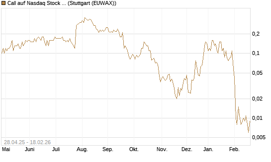 Call auf Nasdaq Stock Market [J.P. Morgan Structured Products B.V.] Chart