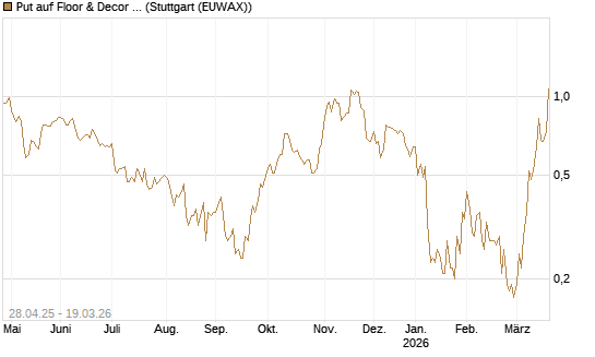 Put auf Floor & Decor Holdings [J.P. Morgan Structured Products B.V.] Chart
