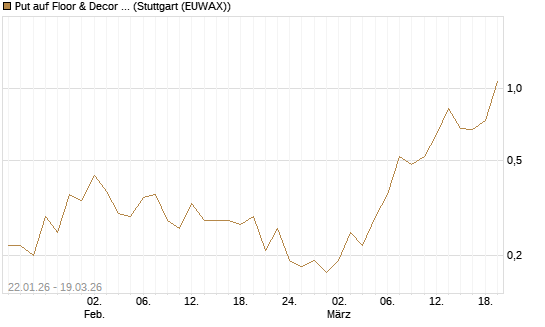 Put auf Floor & Decor Holdings [J.P. Morgan Structured Products B.V.] Chart