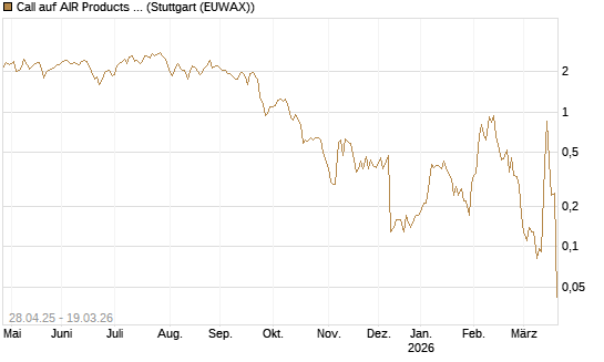 Call auf AIR Products & Chemicals [J.P. Morgan Structured Products B.V.] Chart