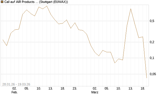 Call auf AIR Products & Chemicals [J.P. Morgan Structured Products B.V.] Chart
