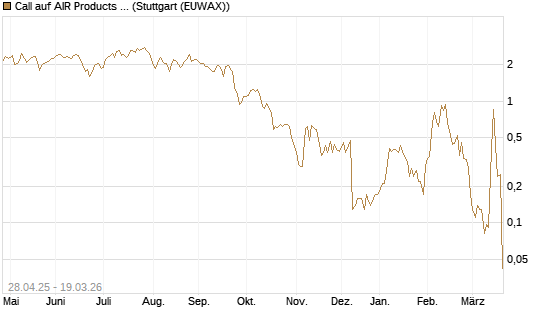Call auf AIR Products & Chemicals [J.P. Morgan Structured Products B.V.] Chart