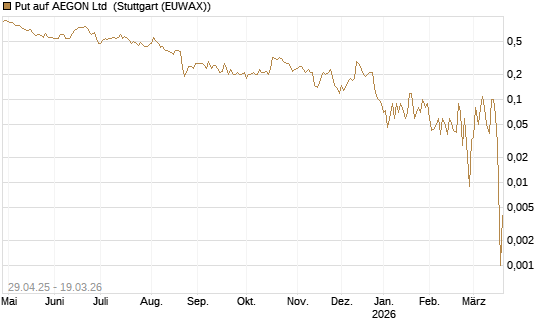 Put auf AEGON Ltd [DZ BANK AG] Chart