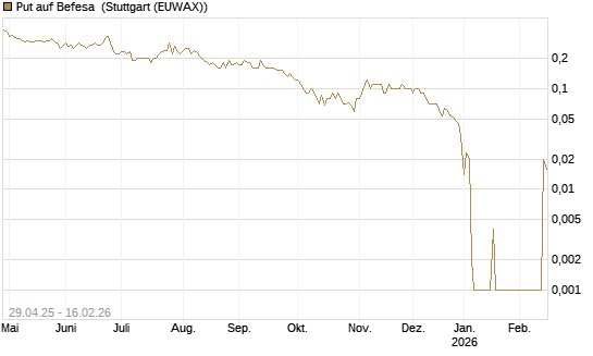 Put auf Befesa [DZ BANK AG] Chart