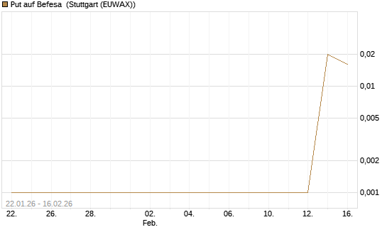 Put auf Befesa [DZ BANK AG] Chart