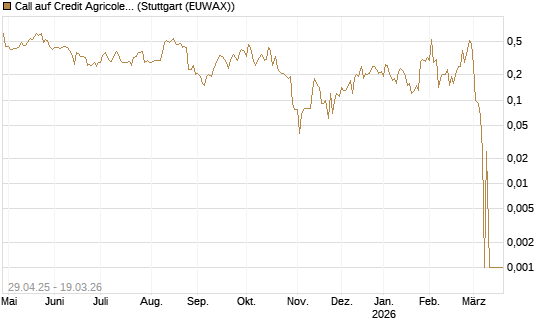 Call auf Credit Agricole [DZ BANK AG] Chart