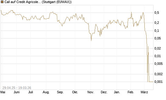 Call auf Credit Agricole [DZ BANK AG] Chart