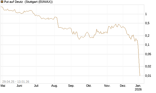 Put auf Deutz [DZ BANK AG] Chart