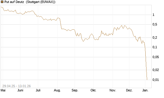 Put auf Deutz [DZ BANK AG] Chart