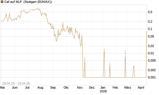 Call auf MLP [DZ BANK AG] Chart