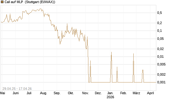 Call auf MLP [DZ BANK AG] Chart