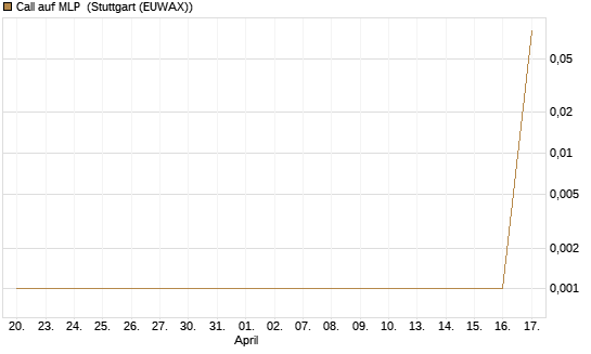Call auf MLP [DZ BANK AG] Chart