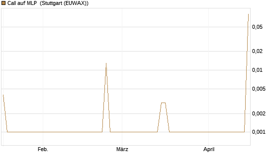 Call auf MLP [DZ BANK AG] Chart