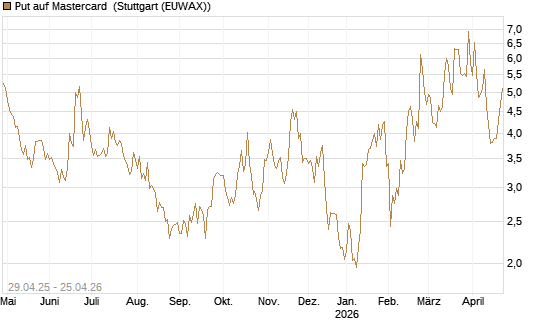 Put auf Mastercard [DZ BANK AG] Chart