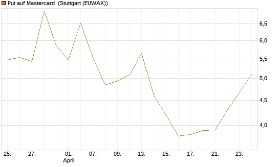 Put auf Mastercard [DZ BANK AG] Chart