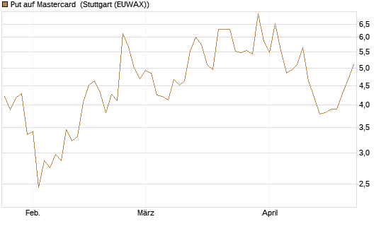 Put auf Mastercard [DZ BANK AG] Chart