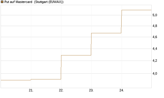 Put auf Mastercard [DZ BANK AG] Chart