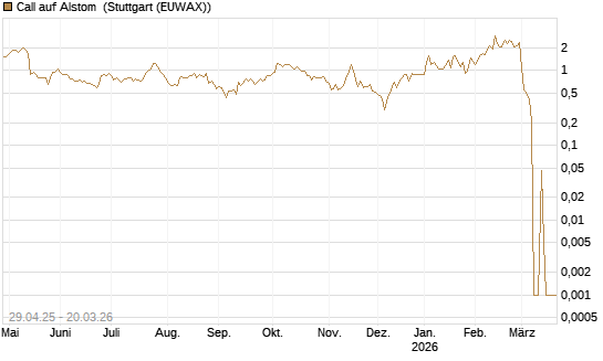 Call auf Alstom [Vontobel] Chart