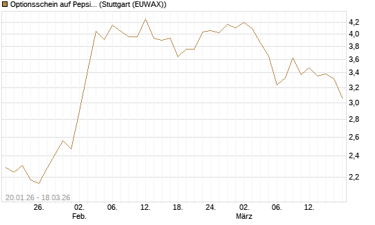 Optionsschein auf PepsiCo [Goldman Sachs Bank Europe SE] Chart