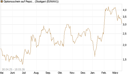 Optionsschein auf PepsiCo [Goldman Sachs Bank Europe SE] Chart