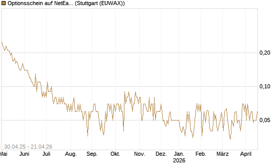 Optionsschein auf NetEase ADR [Goldman Sachs Bank Europe SE] Chart