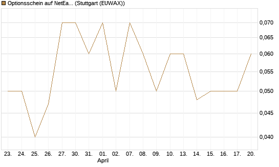 Optionsschein auf NetEase ADR [Goldman Sachs Bank Europe SE] Chart