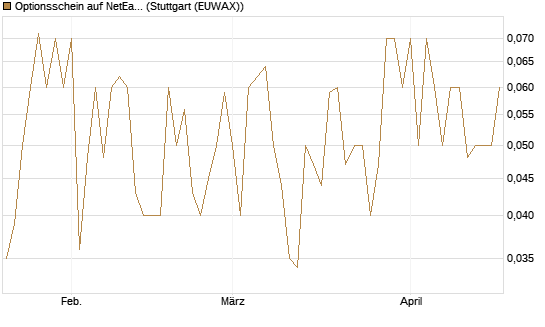 Optionsschein auf NetEase ADR [Goldman Sachs Bank Europe SE] Chart