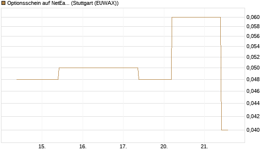 Optionsschein auf NetEase ADR [Goldman Sachs Bank Europe SE] Chart