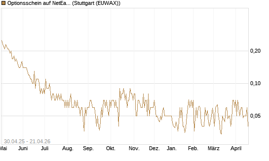 Optionsschein auf NetEase ADR [Goldman Sachs Bank Europe SE] Chart