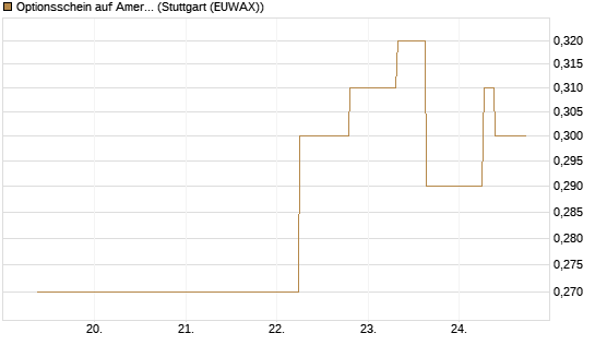 Optionsschein auf American Airlines Group [Goldman Sachs Bank Europe SE] Chart