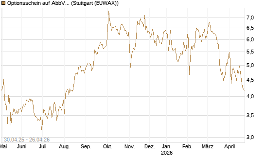 Optionsschein auf AbbVie [Goldman Sachs Bank Europe SE] Chart
