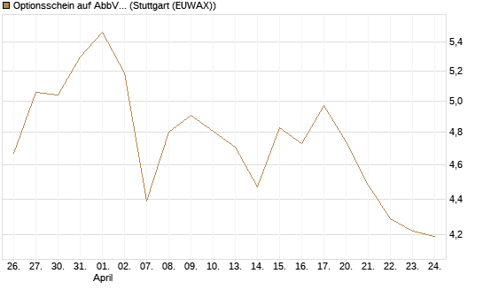 Optionsschein auf AbbVie [Goldman Sachs Bank Europe SE] Chart