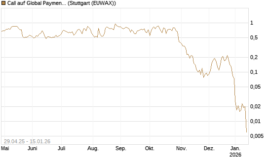 Call auf Global Payments [J.P. Morgan Structured Products B.V.] Chart