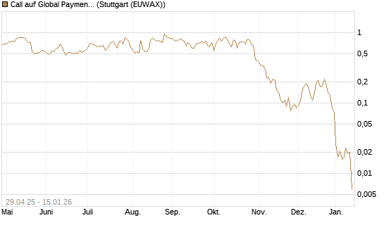 Call auf Global Payments [J.P. Morgan Structured Products B.V.] Chart
