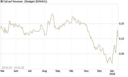 Call auf Novavax [J.P. Morgan Structured Products B.V.] Chart