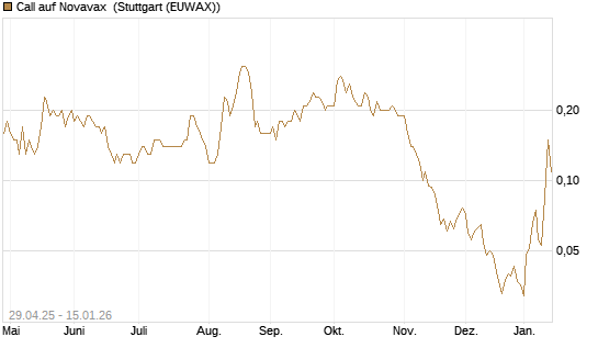 Call auf Novavax [J.P. Morgan Structured Products B.V.] Chart