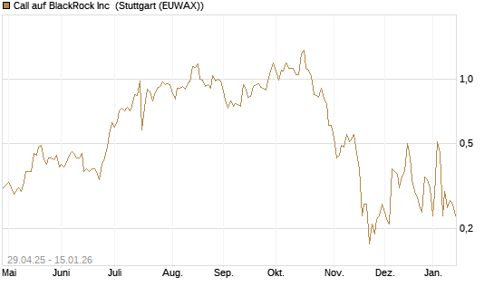 Call auf BlackRock Inc [J.P. Morgan Structured Products B.V.] Chart