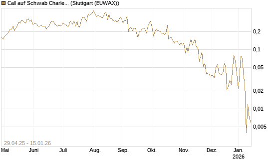 Call auf Schwab Charles [J.P. Morgan Structured Products B.V.] Chart