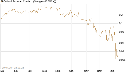 Call auf Schwab Charles [J.P. Morgan Structured Products B.V.] Chart