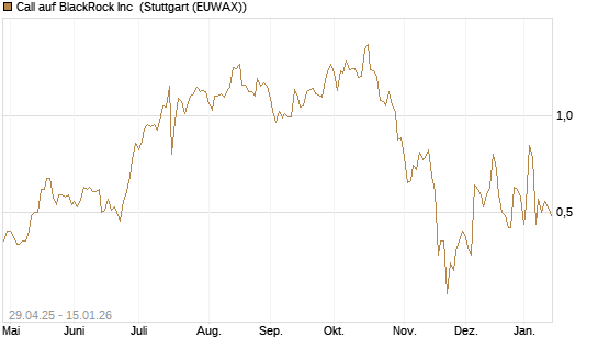 Call auf BlackRock Inc [J.P. Morgan Structured Products B.V.] Chart