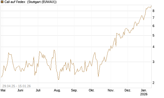 Call auf Fedex [J.P. Morgan Structured Products B.V.] Chart