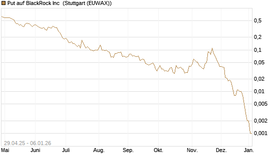 Put auf BlackRock Inc [J.P. Morgan Structured Products B.V.] Chart