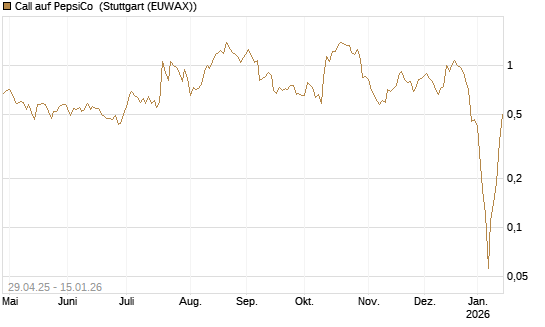 Call auf PepsiCo [J.P. Morgan Structured Products B.V.] Chart
