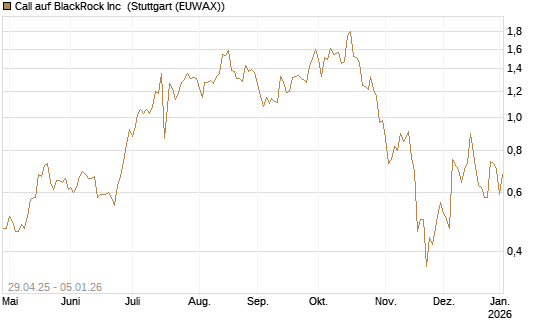 Call auf BlackRock Inc [J.P. Morgan Structured Products B.V.] Chart