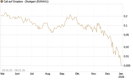 Call auf Dropbox [J.P. Morgan Structured Products B.V.] Chart
