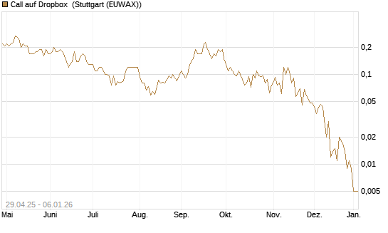 Call auf Dropbox [J.P. Morgan Structured Products B.V.] Chart